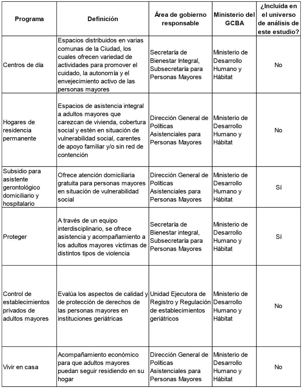 Cuadro 2. Personas mayores. Incluye todos aquellos programas destinados al cuidado integral de personas mayores