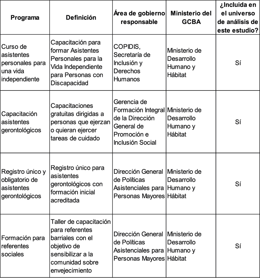 Cuadro 4. Formación para cuidadores y asistentes. Oferta de cursos y capacitaciones para aquellos/as interesados/as en ser y capacitarse como cuidadores/as