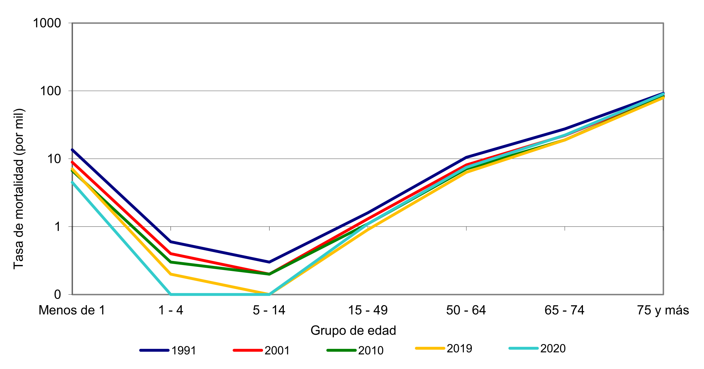 Tasa de mortalidad (por mil) por grupo de edad. Ciudad de Buenos Aires. Años 1991, 2001, 2010, 2019 y 2020