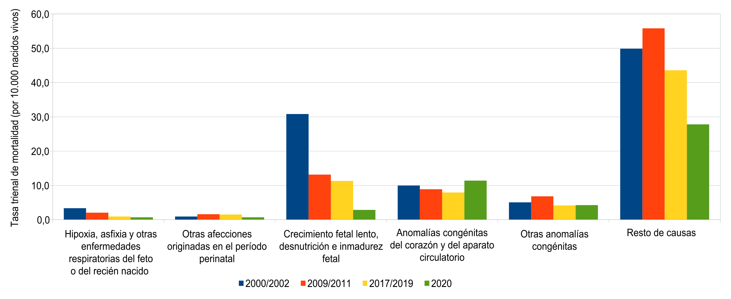 Tasa trienal de mortalidad de varones menores de 1 año (por 10.000 nacidos vivos) según causa de muerte. Ciudad de Buenos Aires. Trienios 2000/2002-2009/2011-2017/2019-2020