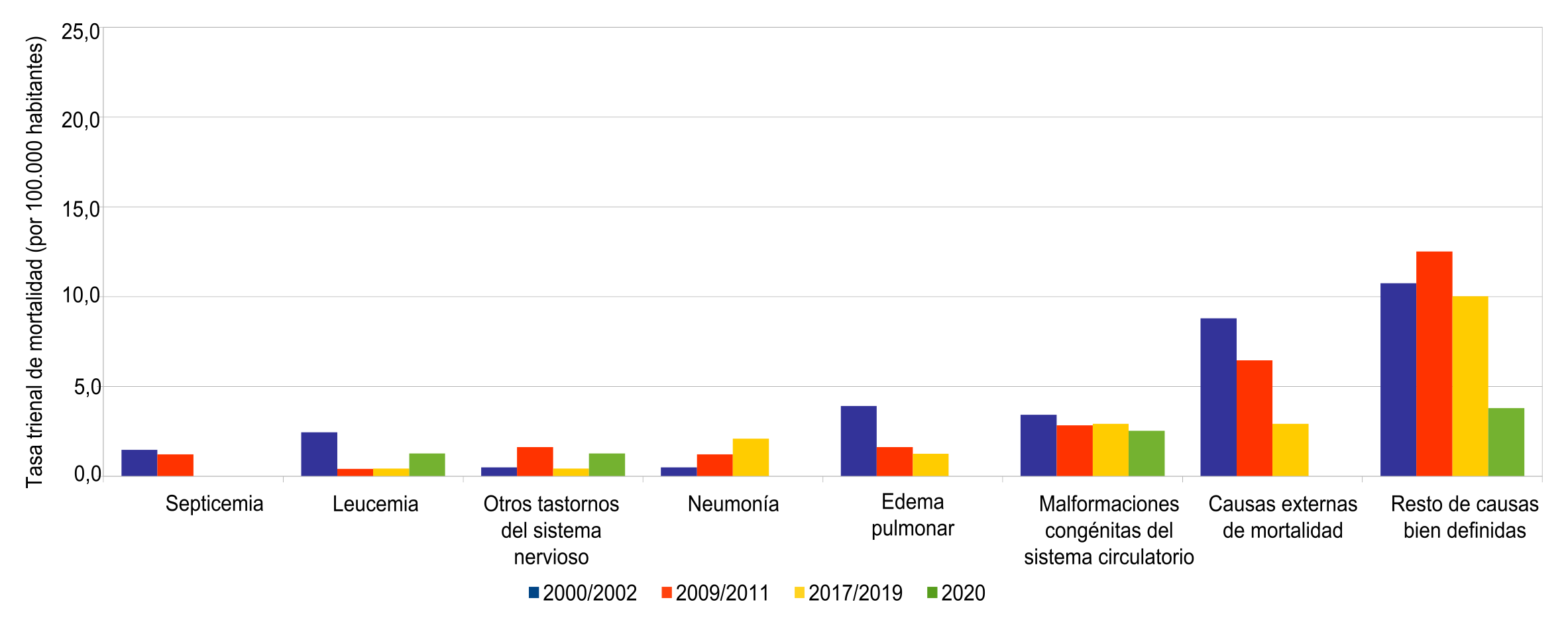 Tasa trienal de mortalidad de mujeres de 1 a 4 años (por 100.000 habitantes) según causa de muerte. Ciudad de Buenos Aires. Trienios 2000/2002-2009/2011-2017/2019-2020