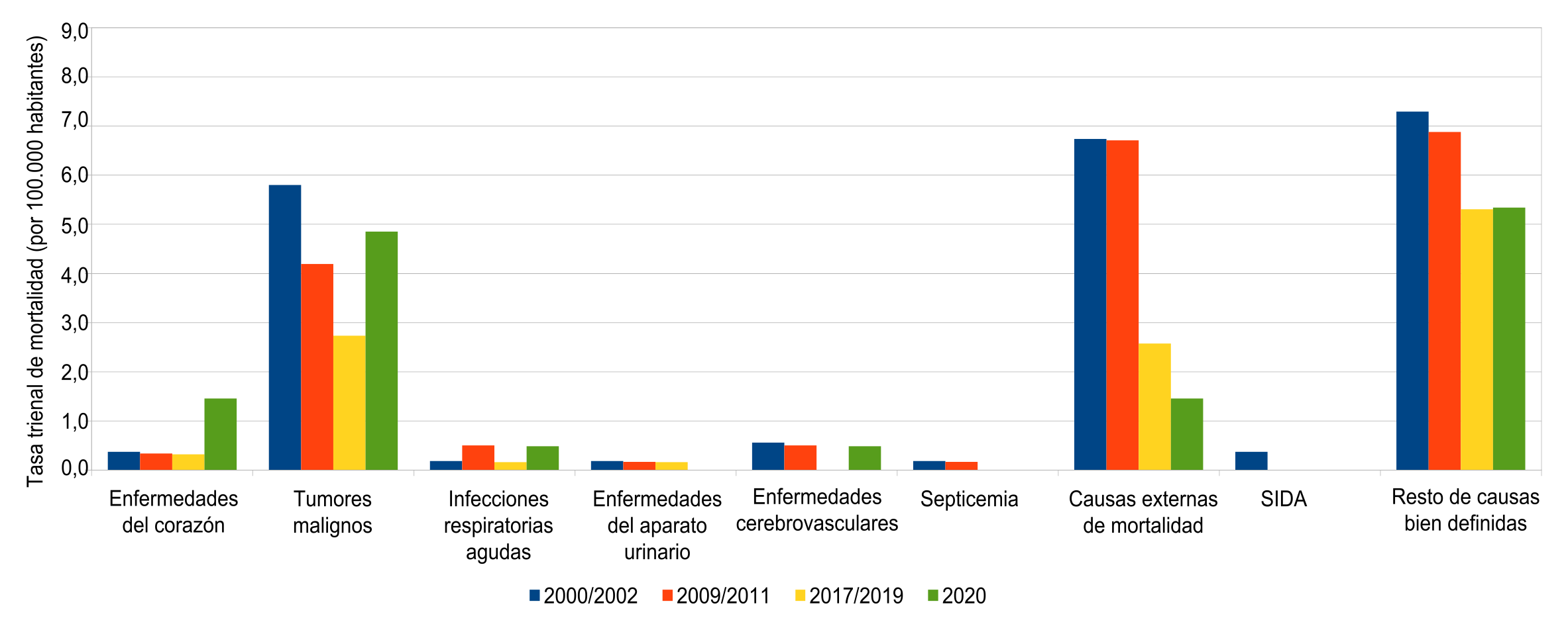 Tasa trienal de mortalidad de varones de 5 a 14 años (por 100.000 habitantes) según causa de muerte. Ciudad de Buenos Aires. Trienios 2000/2002-2009/2011-2017/2019-2020