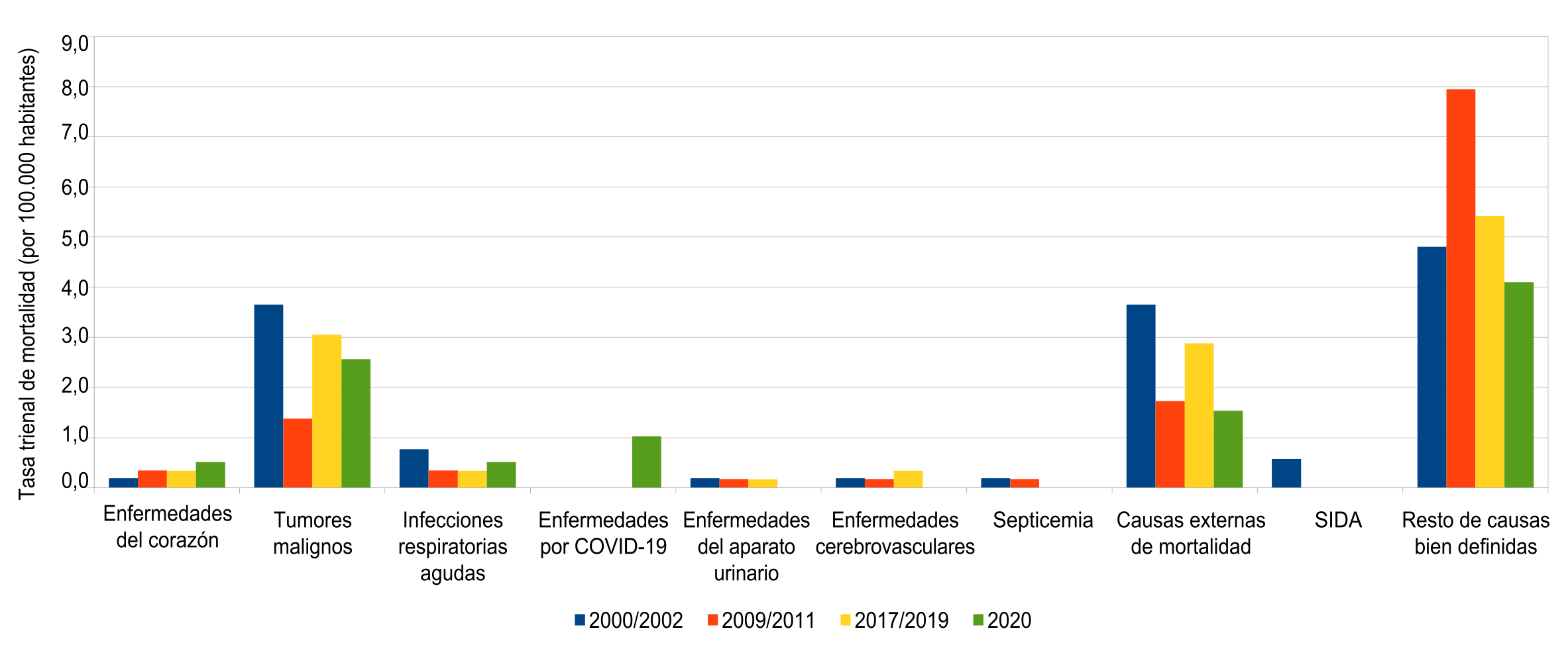 Tasa trienal de mortalidad de mujeres de 5 a 14 años (por 100.000 habitantes) según causa de muerte. Ciudad de Buenos Aires. Trienios 2000/2002-2009/2011-2017/2019-2020
