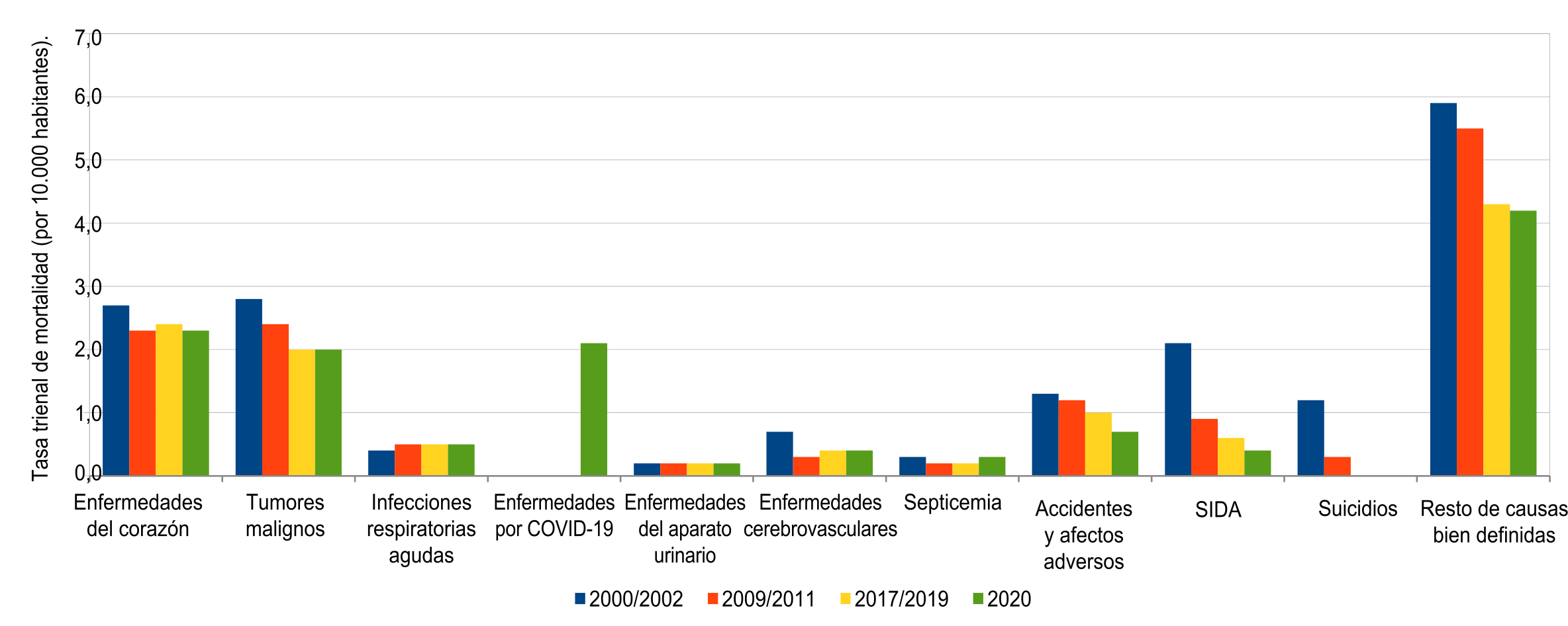 Tasa trienal de mortalidad de varones de 15 a 49 años (por 10.000 habitantes) según causa de muerte. Ciudad de Buenos Aires. Trienios 2000/2002-2009/2011-2017/2019-2020