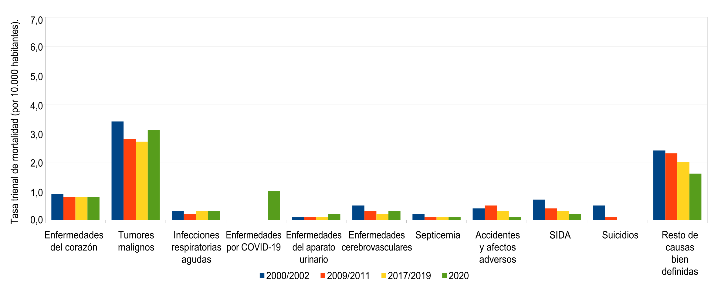 Tasa trienal de mortalidad de mujeres de 15 a 49 años (por 10.000 habitantes) según causa de muerte. Ciudad de Buenos Aires. Trienios 2000/2002-2009/2011-2017/2019-2020