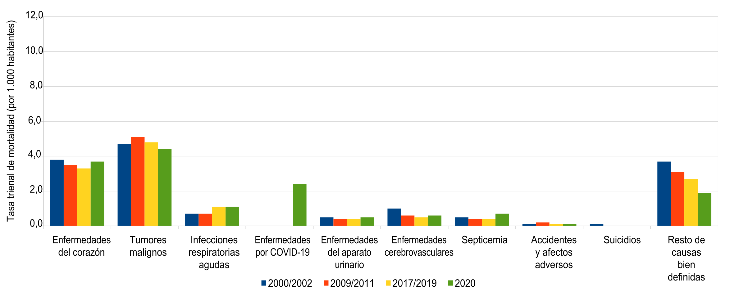 Tasa trienal de mortalidad de mujeres de 50 a 64 años (por 10.000 habitantes) según causa de muerte. Ciudad de Buenos Aires. Trienios 2000/2002-2009/2011-2017/2019-2020