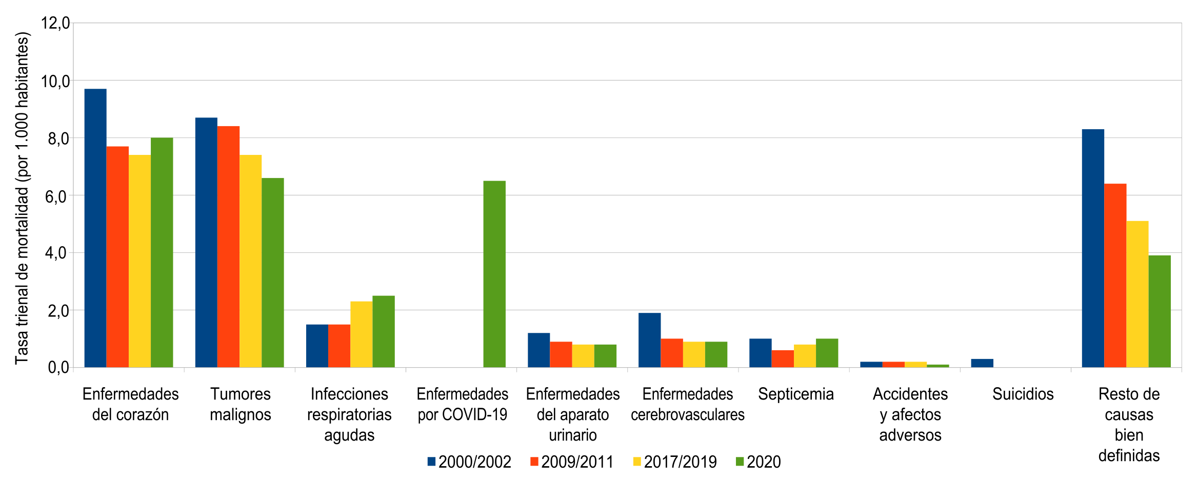 Tasa trienal de mortalidad de varones de 65 a 74 años (por 1.000 habitantes) según causa de muerte. Ciudad de Buenos Aires. Trienios 2000/2002-2009/2011-2017/2019-2020