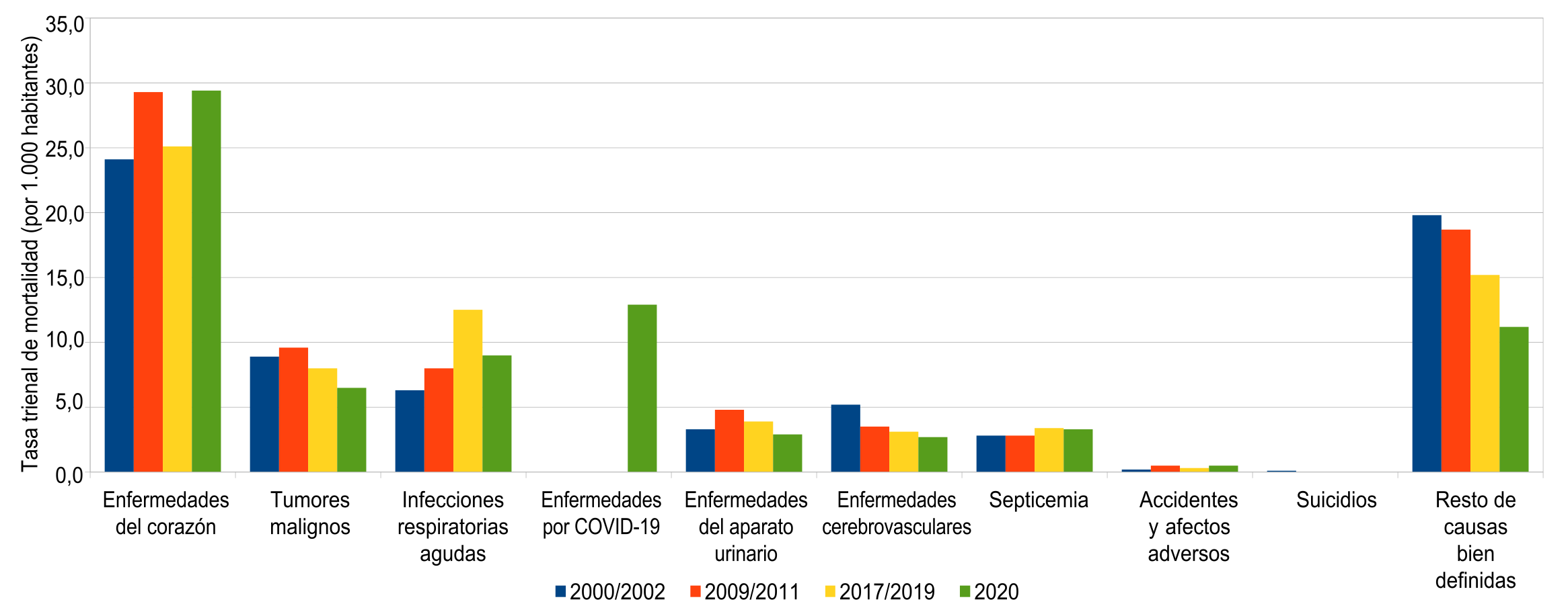 Tasa trienal de mortalidad de mujeres de 75 años y más (por 1.000 habitantes) según causa de muerte. Ciudad de Buenos Aires. Trienios 2000/2002-2009/2011-2017/2019-2020