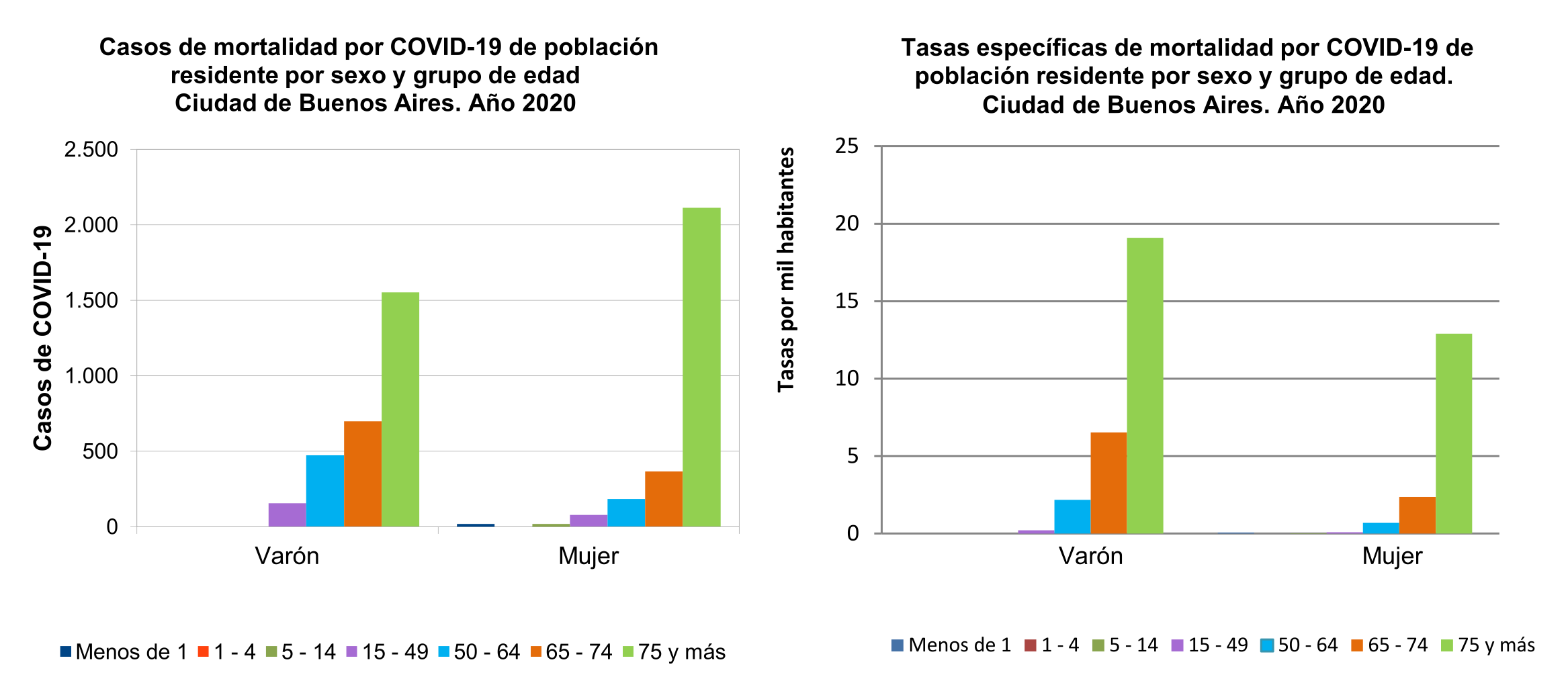 Casos y tasas específicas de mortalidad por COVID-19 de población residente por sexo y grupo de edad. Ciudad de Buenos Aires. Año 2020