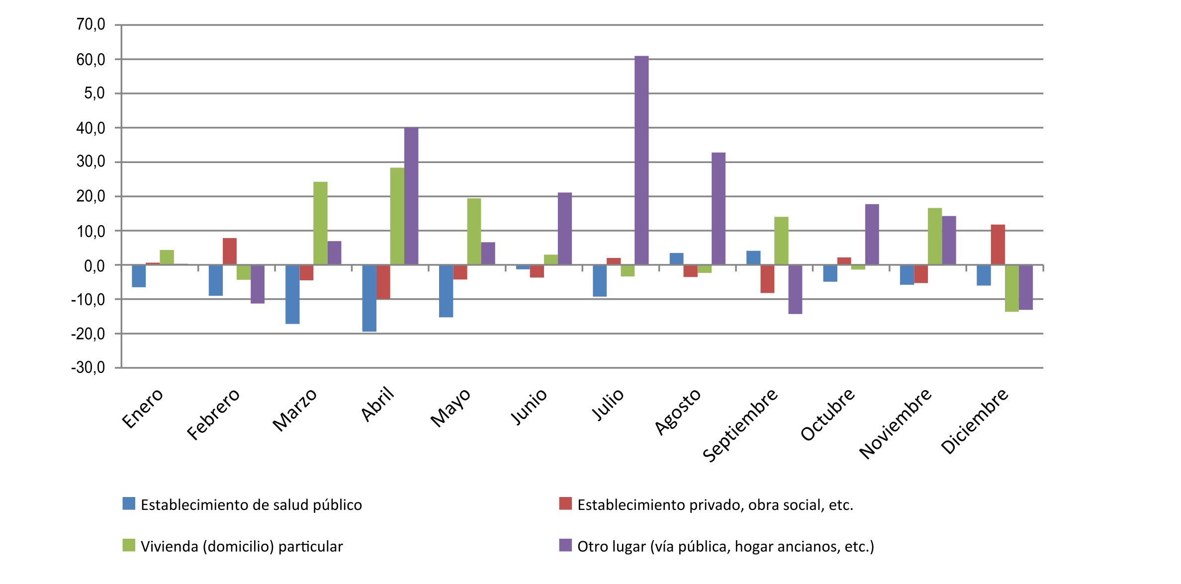 Diferencia porcentual (2020/2019) en el peso relativo del lugar de ocurrencia de la defunción por mes de ocurrencia. Ciudad de Buenos Aires. Año 2019/2020
