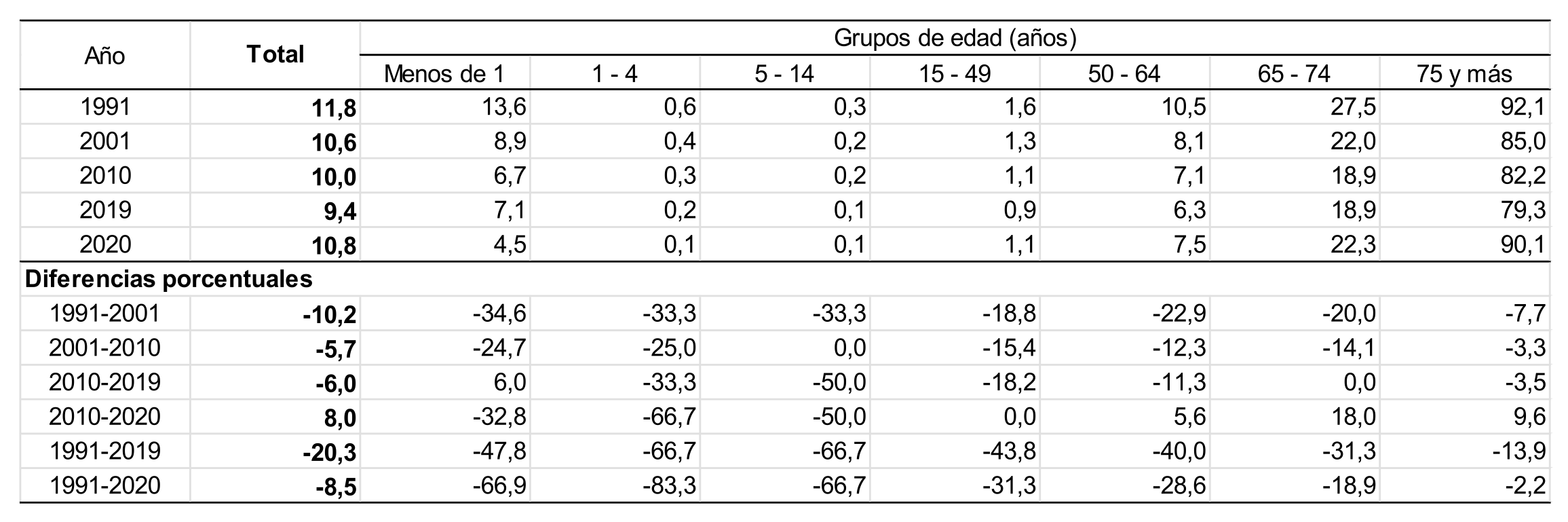 Tasa de mortalidad (por mil) según grupos de edad y diferencias porcentuales entre años seleccionados. Ciudad de Buenos Aires. Años 1991-2020