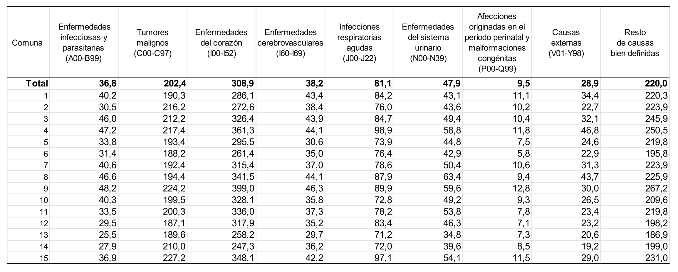 Tasas estandarizadas de mortalidad por grupos de causas de muerte (por cien mil habitantes) según comuna. Ciudad de Buenos Aires. Trienio 2009-2011