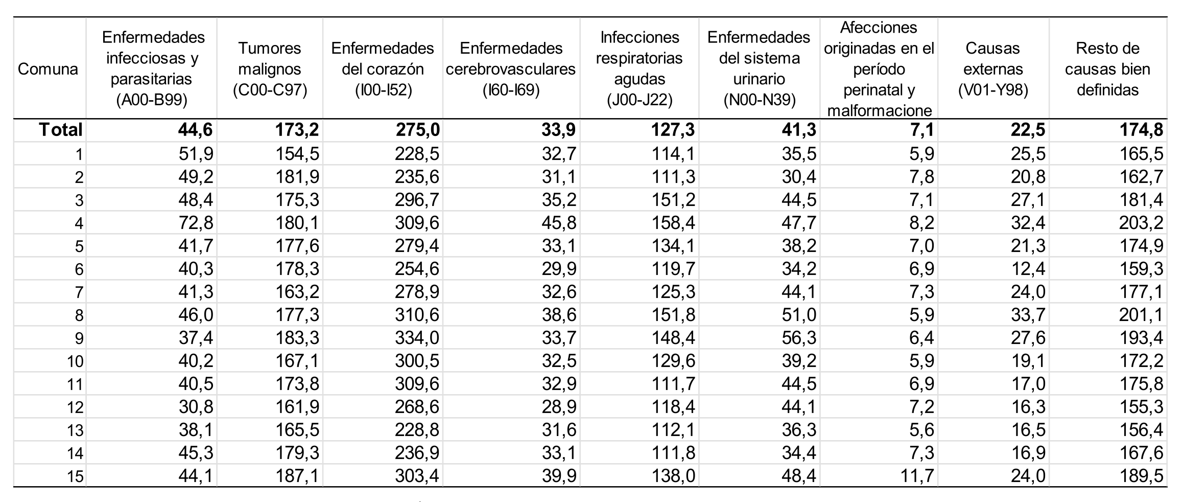 Tasas estandarizadas de mortalidad por grupos de causas de muerte (por cien mil habitantes) según comuna. Ciudad de Buenos Aires. Trienio 2017-2019