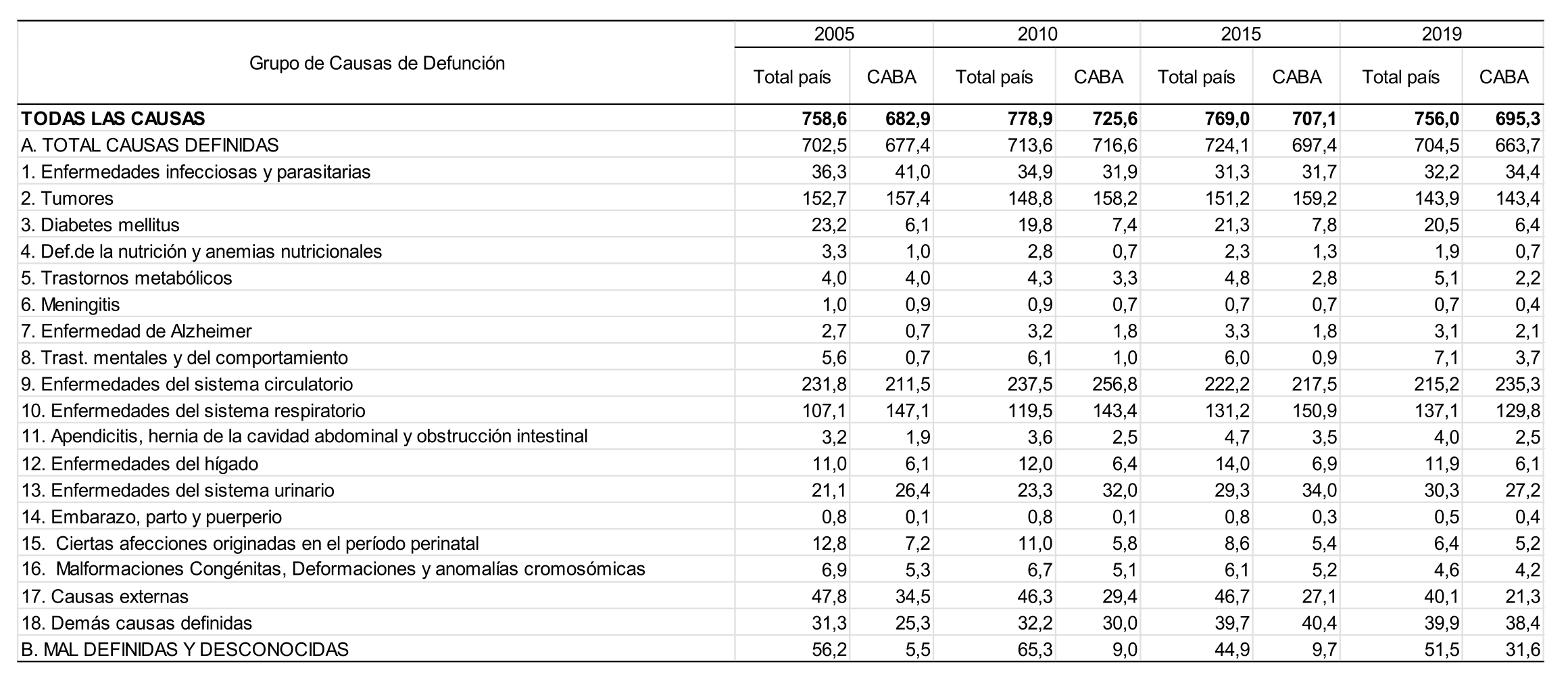Tasas estandarizadas (cada 100.000 habitantes) de mortalidad por causa de muerte. Total país y Ciudad de Buenos Aires. Años 2005, 2010, 2015 y 2019