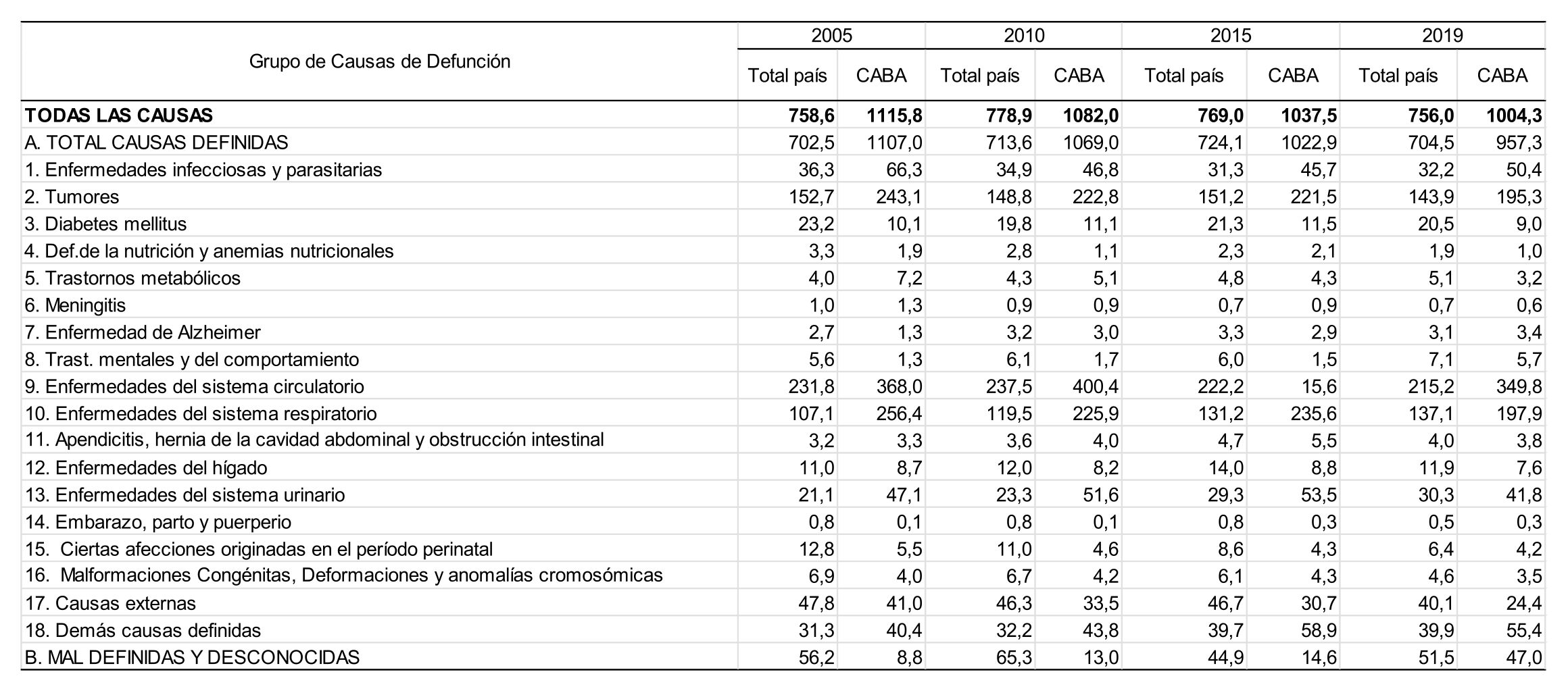 Tasas brutas (cada 100.000 habitantes) de mortalidad por causa de muerte. Total país y Ciudad de Buenos Aires. Años 2005, 2010, 2015 y 2019