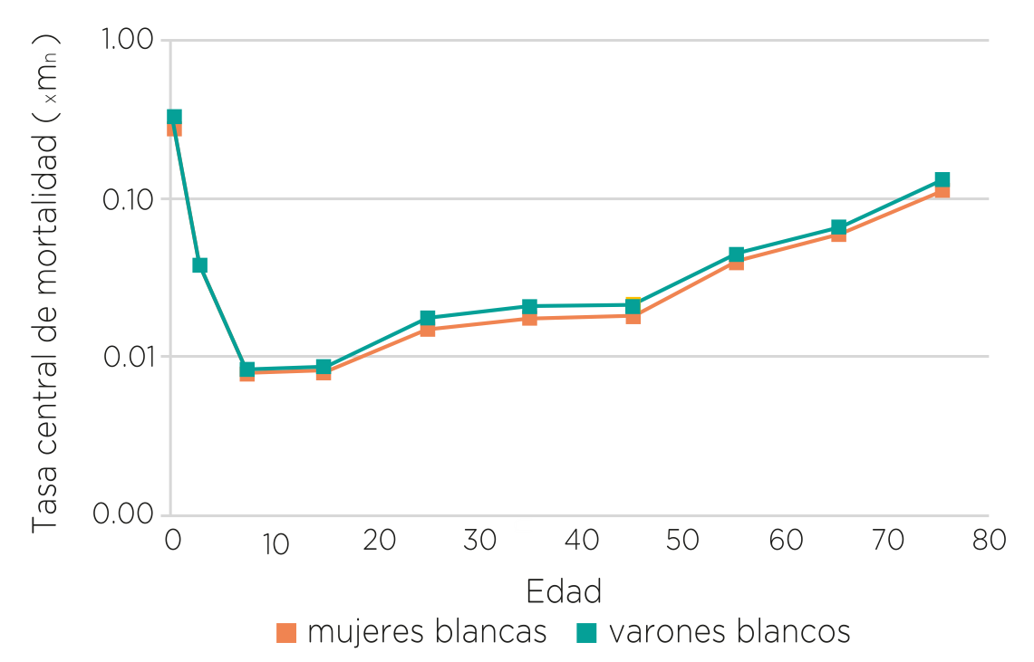 Tasa central de mortalidad de población “blanca”, según sexo y edad. Ciudad de Buenos Aires, 1826-1828
