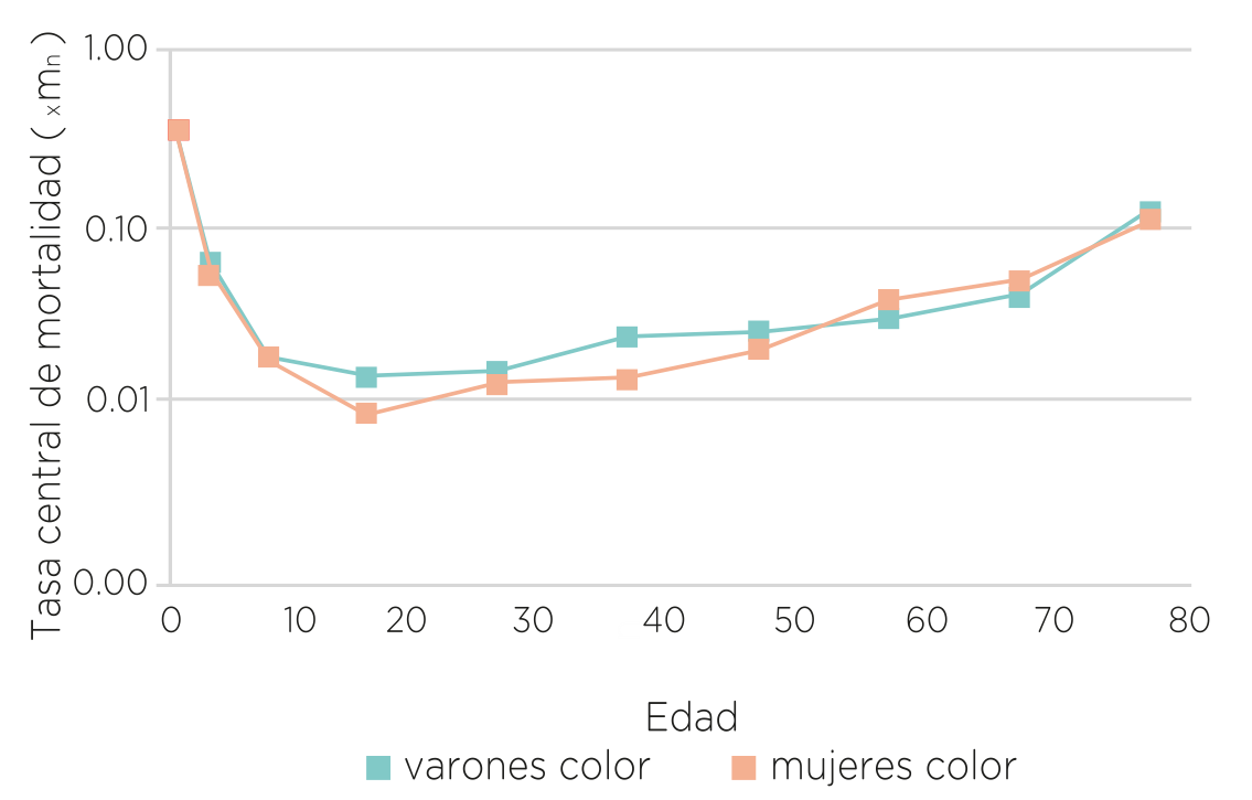 Tasa central de mortalidad de población “de color”, según sexo y edad. Ciudad de Buenos Aires, 1826-1828
