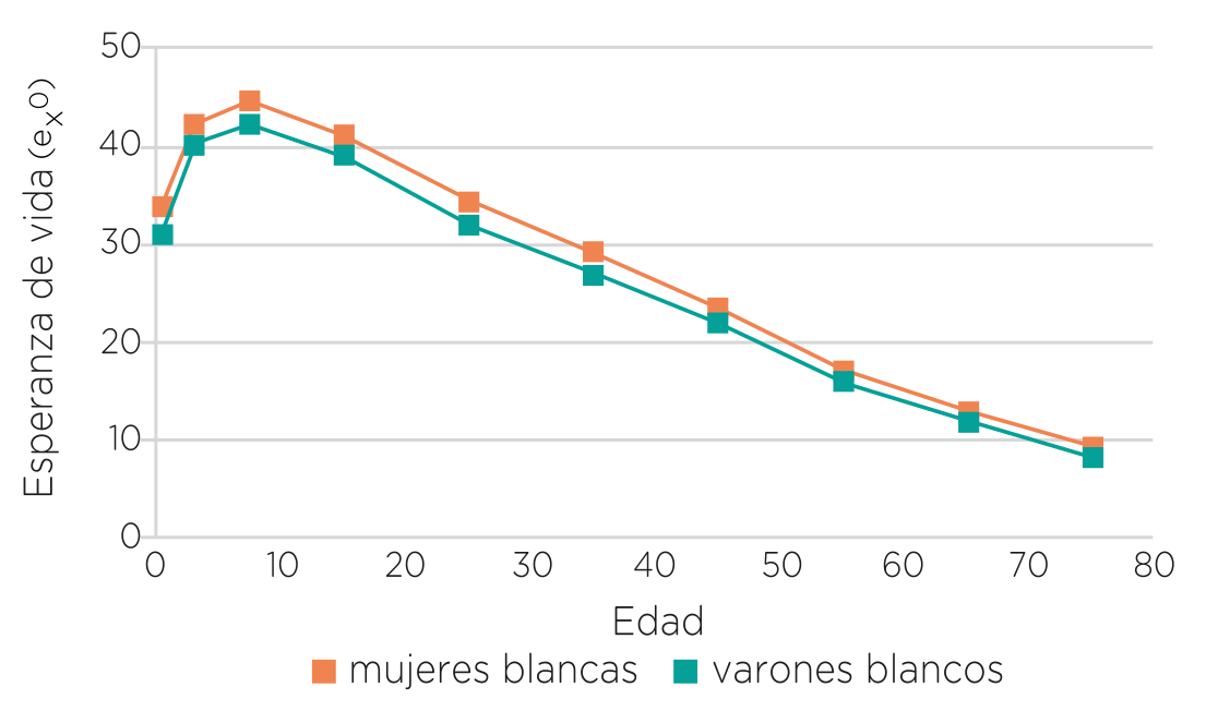 Esperanza de vida de población “blanca”, según sexo y edad. Ciudad de Buenos Aires, 1826-1828