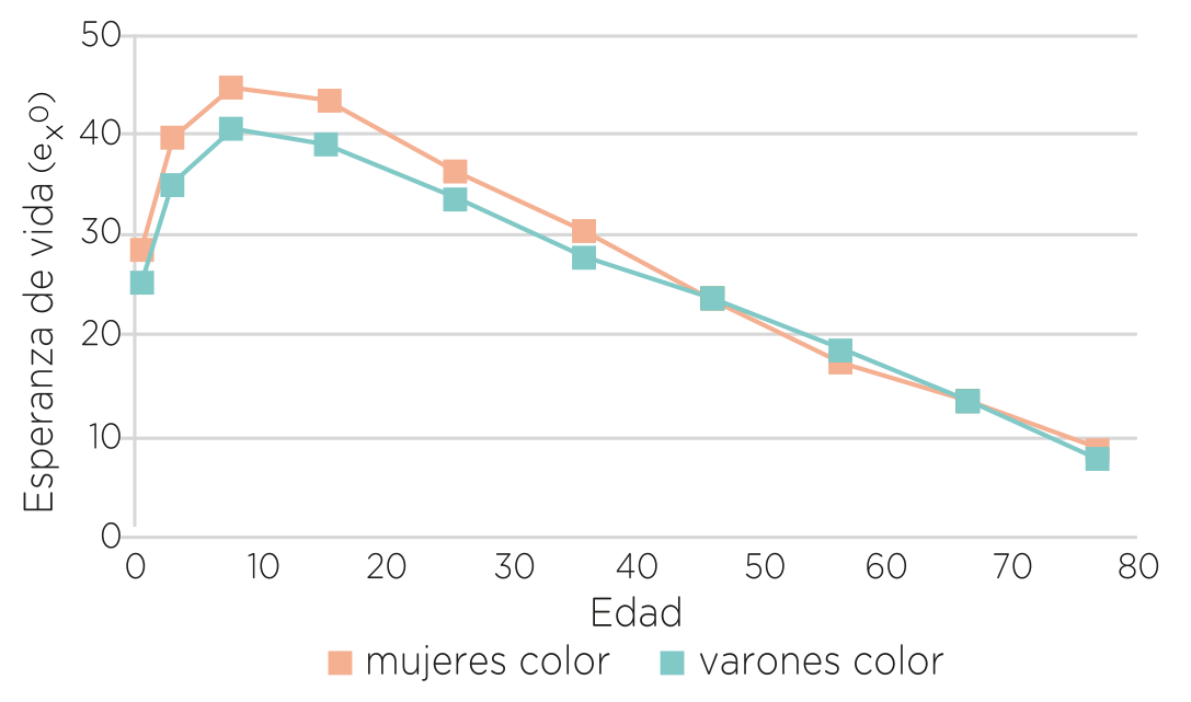 Esperanza de vida de población “de color”, según sexo y edad. Ciudad de Buenos Aires, 1826-1828