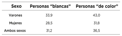 Tasas de mortalidad, por sexo y grupo socio-étnico. Por mil. Ciudad de Buenos Aires, 1826-1828
