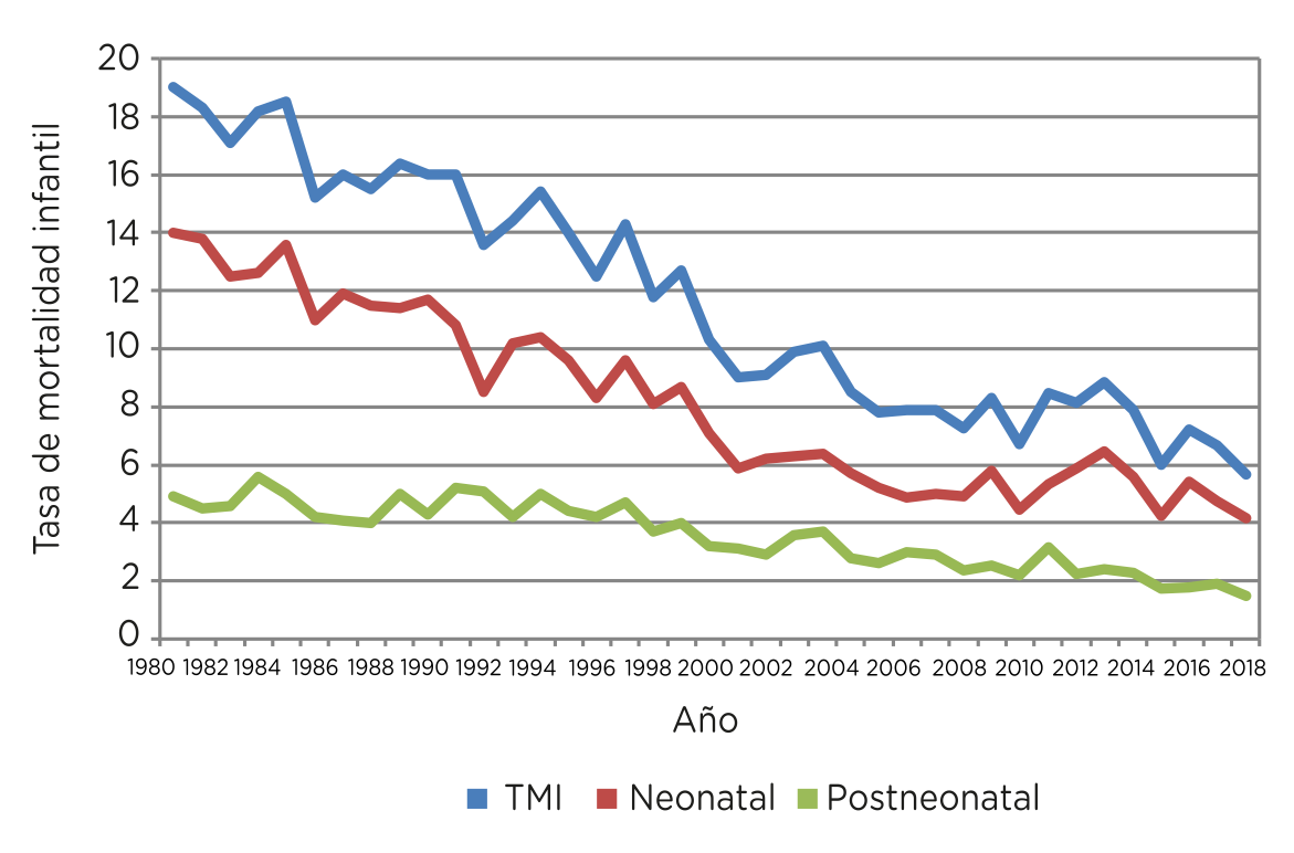 Tasa de mortalidad infantil (por mil nacidos/as vivos/as) total, neonatal y post neonatal. Ciudad de Buenos Aires. Año 1980/2018