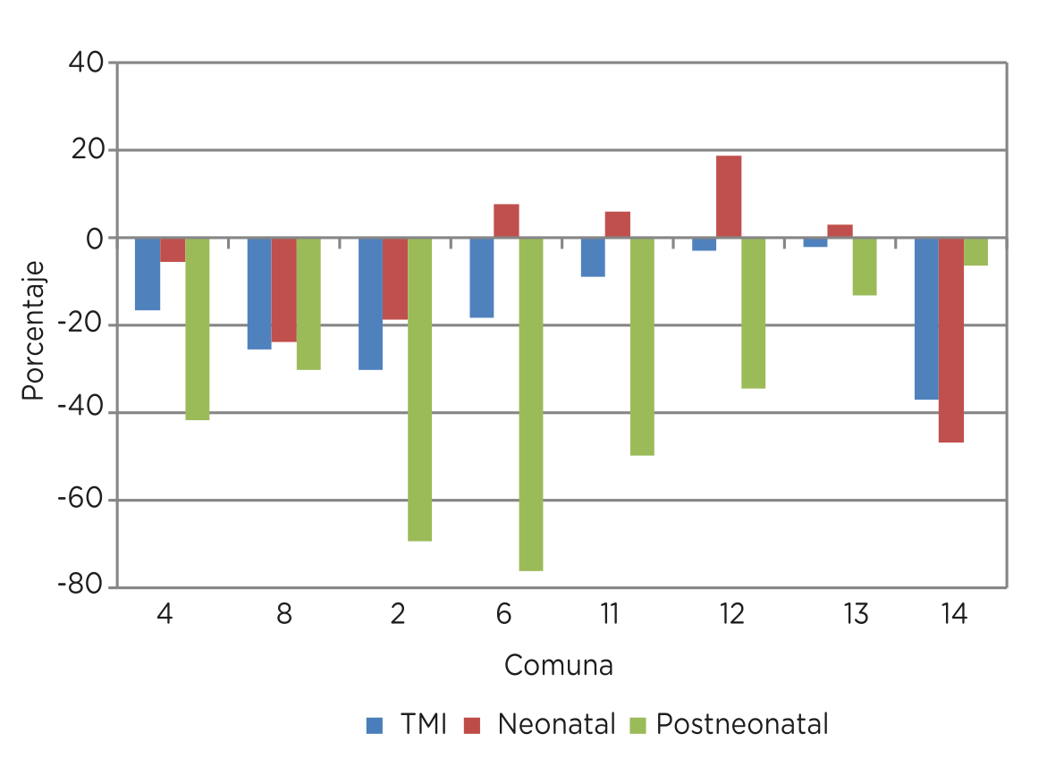 Diferencia porcentual en la tasa de mortalidad infantil (por mil nacidos/as vivos/as) total, neonatal y postneonatal entre los trienios extremos del periodo por comuna de residencia de la madre. Ciudad de Buenos Aires. Trienios 2007/2009 y 2016/2018