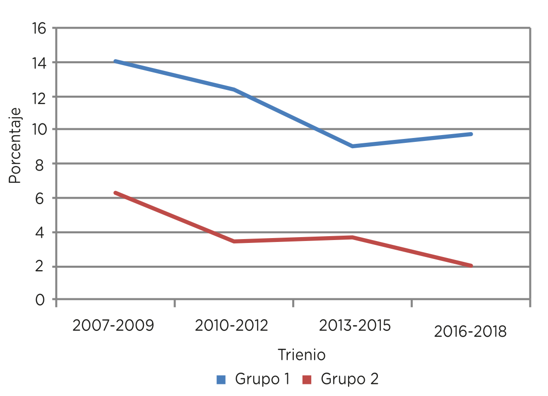 Proporción de defunciones infantiles por enfermedades del aparato respiratorio (J00-J99) según comuna. Ciudad de Buenos Aires. Trienios 2007/2009, 2010/2012, 2013/2015 y 2016/2018