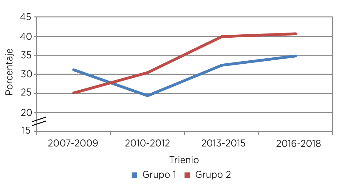Proporción de defunciones infantiles por afecciones del periodo perinatal (P00-P96) según comuna. Ciudad de Buenos Aires. Trienios 2007/2009, 2010/2012, 2013/2015 y 2016/2018