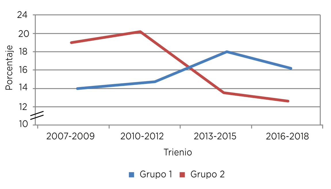 Proporción de defunciones infantiles por bajo peso al nacer (P07) según comuna. Ciudad de Buenos Aires. Trienios 2007/2009, 2010/2012, 2013/2015 y 2016/2018