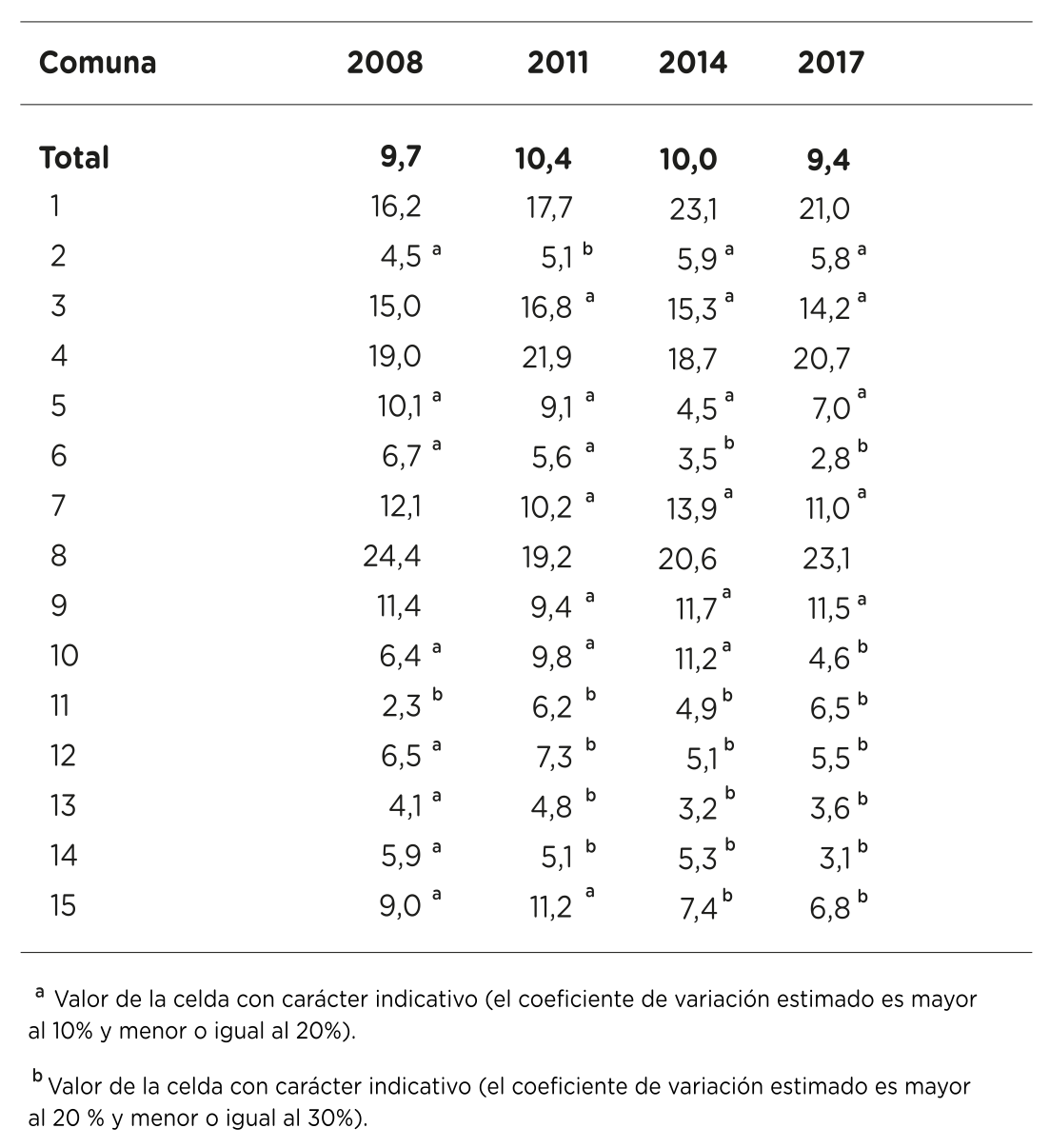 Porcentaje de hogares hacinados por comuna. Ciudad de Buenos Aires. Años 2008-2011-2014-2017