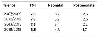 Tasa de mortalidad infantil trienal (por mil nacidos/as vivos/as) total, neonatal y postneonatal. Ciudad de Buenos Aires. Trienios 2007/2009, 2010/2012, 2013/2015 y 2016/2018