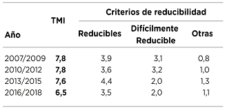Tasa de mortalidad infantil (por mil nacidos/as vivos/as) por criterios de reducibilidad. Ciudad de Buenos Aires. Trienios 2007/2009, 2010/2012, 2013/2015 y 2016/2018