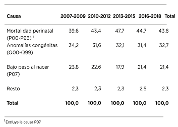 Proporción de defunciones infantiles neonatales según principales grupos de causas de muerte. Ciudad de Buenos Aires. Trienios 2007/2009, 2010/2012, 2013/2015 y 2016/2018