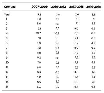 Tasa de mortalidad infantil (por mil nacidos/as vivos/as) por comuna de residencia habitual de la madre. Ciudad de Buenos Aires. Trienios 2007/2009, 2010/2012, 2013/2015 y 2016/2018