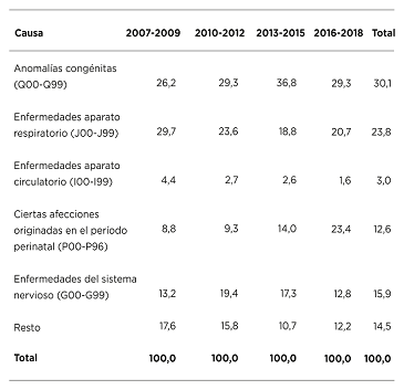 Proporción de defunciones infantiles postneonatales según principales grupos de causas de muerte. Ciudad de Buenos Aires. Trienios 2007/2009, 2010/2012, 2013/2015 y 2016/2018