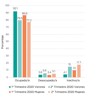 Transición de la condición de actividad de las personas ocupadas según sexo. Ciudad de Buenos Aires. 1° y 2° trimestres de 2020