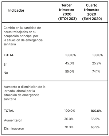 Distribución porcentual de la población ocupada que trabajó la semana de referencia. Ciudad de Buenos Aires. 3° y 4° trimestres 2020