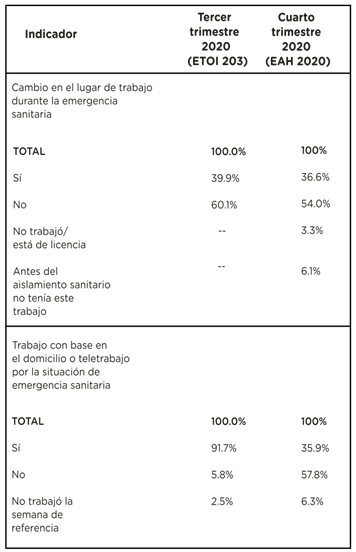 Distribución porcentual de la población ocupada. Ciudad de Buenos Aires. 3° y 4° trimestres 2020