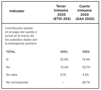 Distribución porcentual de la población asalariada. Ciudad de Buenos Aires. 3° y 4° trimestres 2020